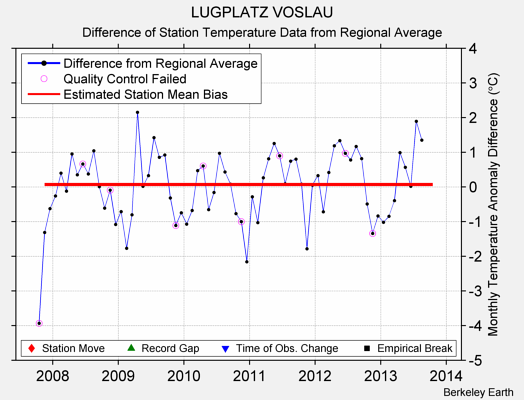 LUGPLATZ VOSLAU difference from regional expectation