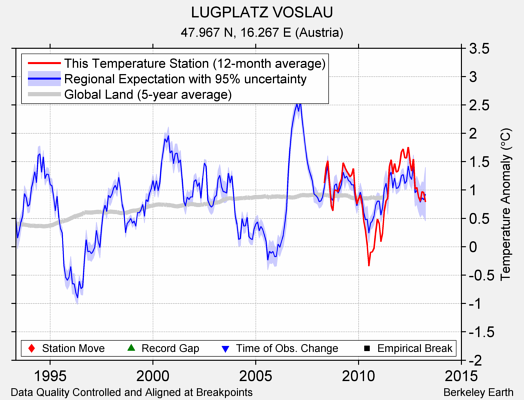 LUGPLATZ VOSLAU comparison to regional expectation