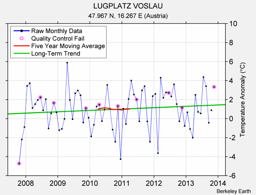 LUGPLATZ VOSLAU Raw Mean Temperature