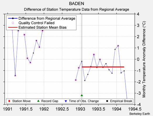 BADEN difference from regional expectation