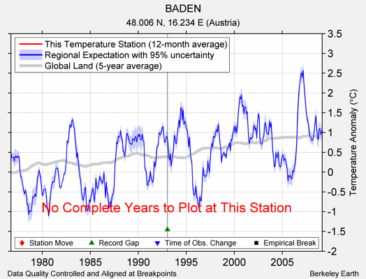 BADEN comparison to regional expectation