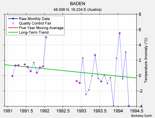 BADEN Raw Mean Temperature