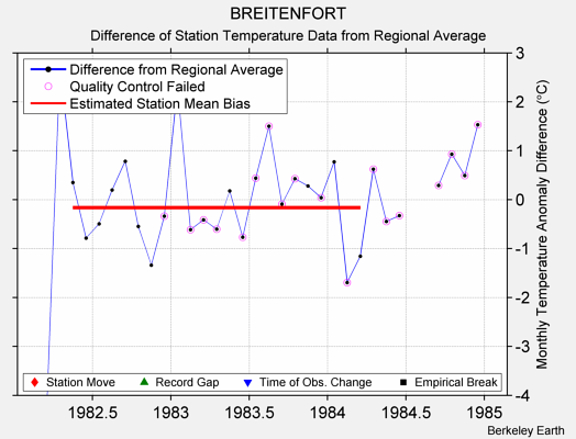 BREITENFORT difference from regional expectation