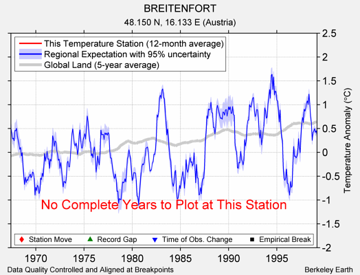 BREITENFORT comparison to regional expectation