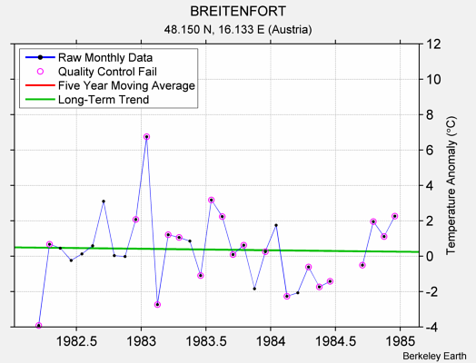 BREITENFORT Raw Mean Temperature