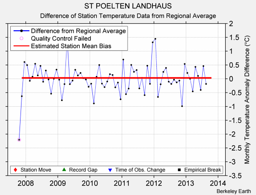 ST POELTEN LANDHAUS difference from regional expectation