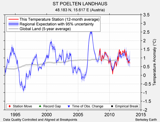 ST POELTEN LANDHAUS comparison to regional expectation