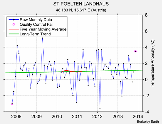 ST POELTEN LANDHAUS Raw Mean Temperature