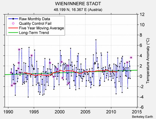 WIEN/INNERE STADT Raw Mean Temperature