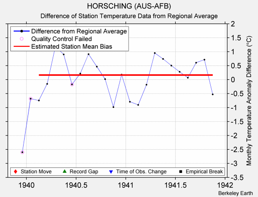 HORSCHING (AUS-AFB) difference from regional expectation