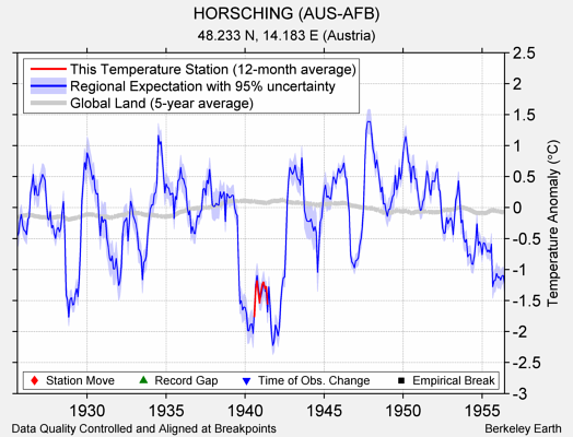 HORSCHING (AUS-AFB) comparison to regional expectation