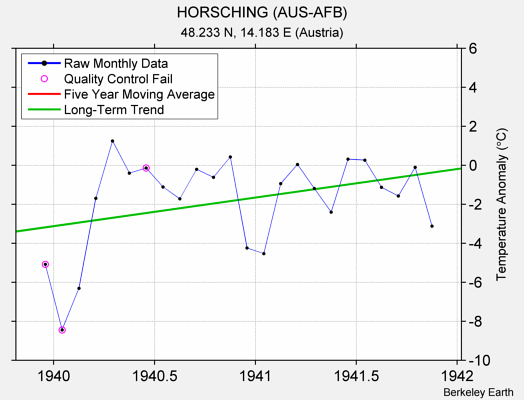 HORSCHING (AUS-AFB) Raw Mean Temperature