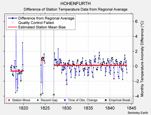 HOHENFURTH difference from regional expectation