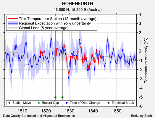 HOHENFURTH comparison to regional expectation