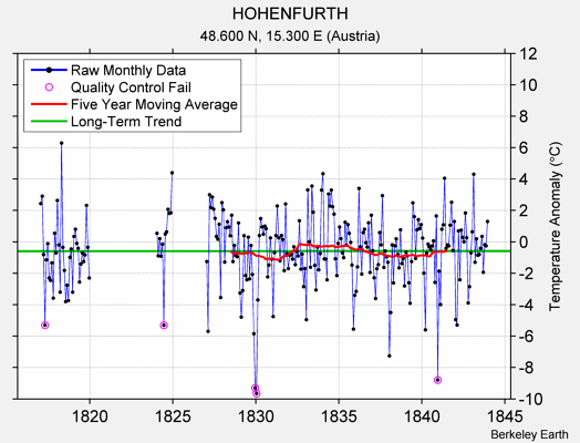 HOHENFURTH Raw Mean Temperature