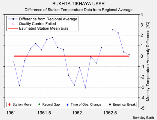 BUKHTA TIKHAYA USSR difference from regional expectation