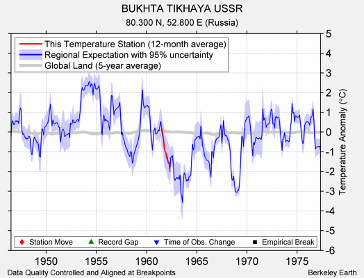 BUKHTA TIKHAYA USSR comparison to regional expectation