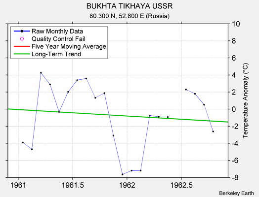 BUKHTA TIKHAYA USSR Raw Mean Temperature