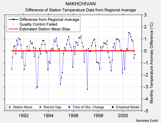 NAKHCHIVAN difference from regional expectation