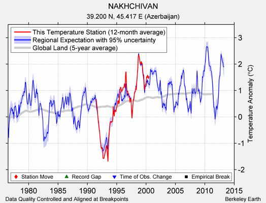 NAKHCHIVAN comparison to regional expectation