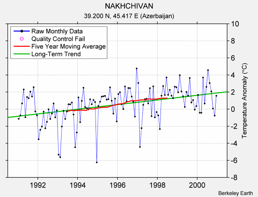 NAKHCHIVAN Raw Mean Temperature