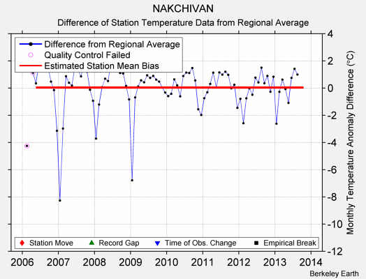 NAKCHIVAN difference from regional expectation
