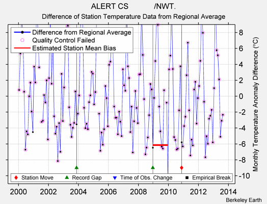 ALERT CS            /NWT. difference from regional expectation