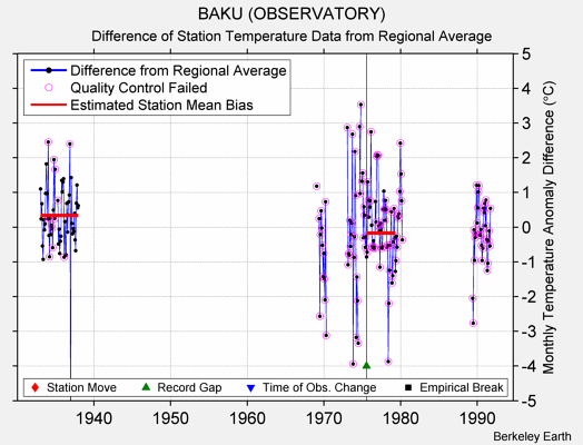 BAKU (OBSERVATORY) difference from regional expectation