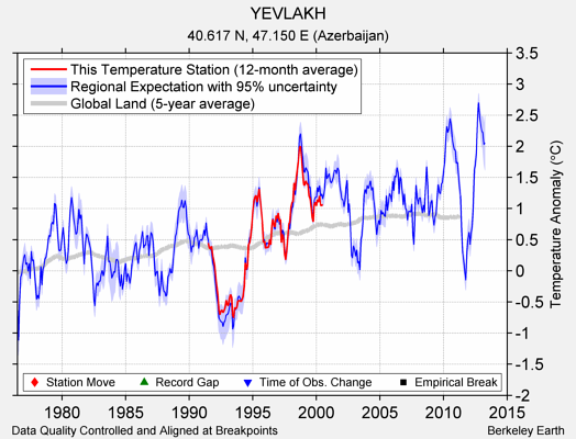 YEVLAKH comparison to regional expectation