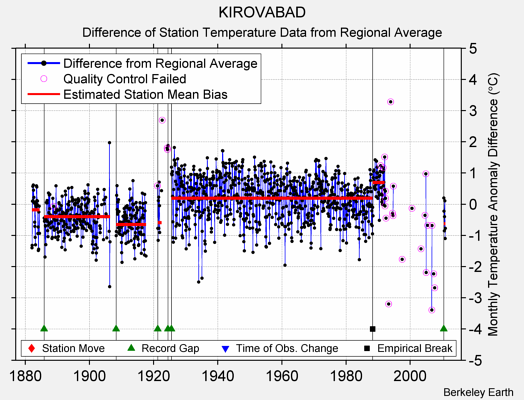 KIROVABAD difference from regional expectation