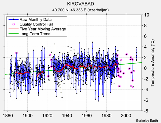 KIROVABAD Raw Mean Temperature