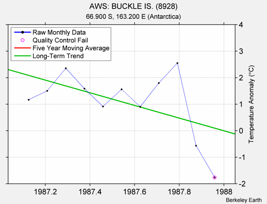 AWS: BUCKLE IS. (8928) Raw Mean Temperature