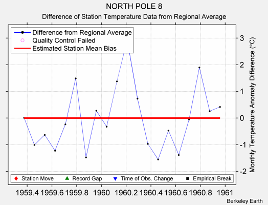 NORTH POLE 8 difference from regional expectation