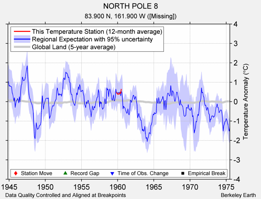 NORTH POLE 8 comparison to regional expectation