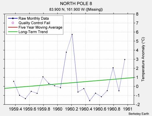 NORTH POLE 8 Raw Mean Temperature