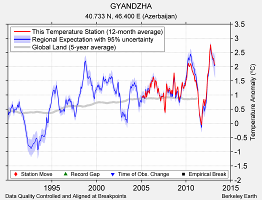 GYANDZHA comparison to regional expectation