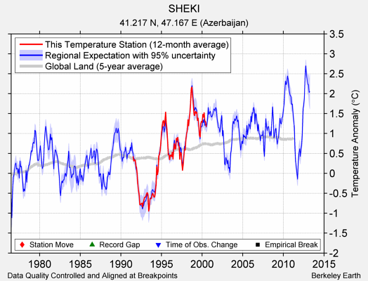 SHEKI comparison to regional expectation