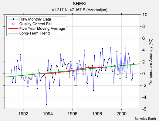 SHEKI Raw Mean Temperature