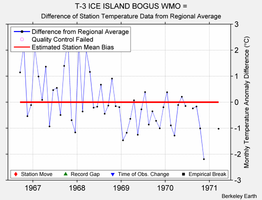 T-3 ICE ISLAND BOGUS WMO = difference from regional expectation