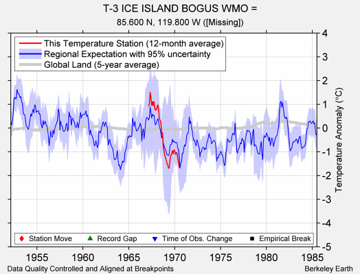 T-3 ICE ISLAND BOGUS WMO = comparison to regional expectation