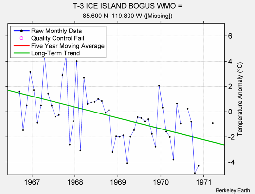 T-3 ICE ISLAND BOGUS WMO = Raw Mean Temperature