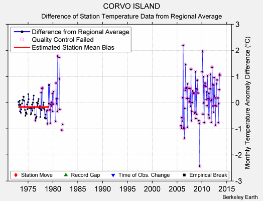 CORVO ISLAND difference from regional expectation