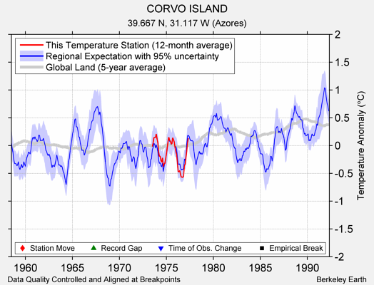 CORVO ISLAND comparison to regional expectation