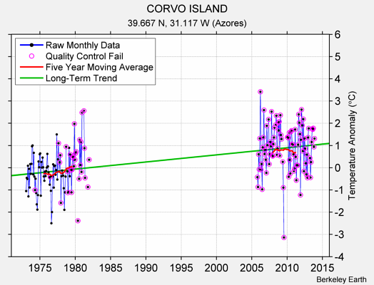 CORVO ISLAND Raw Mean Temperature