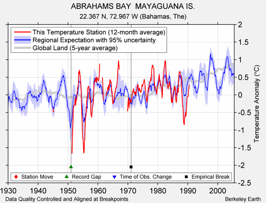 ABRAHAMS BAY  MAYAGUANA IS. comparison to regional expectation