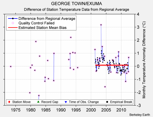 GEORGE TOWN/EXUMA difference from regional expectation