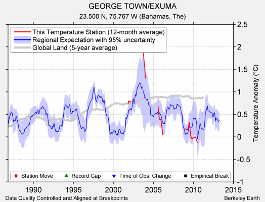 GEORGE TOWN/EXUMA comparison to regional expectation