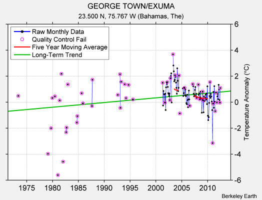 GEORGE TOWN/EXUMA Raw Mean Temperature