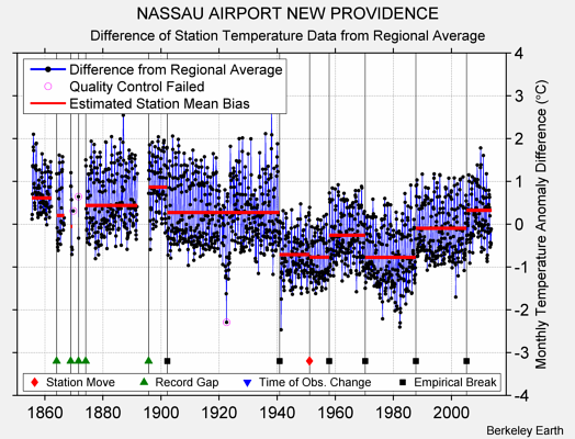 NASSAU AIRPORT NEW PROVIDENCE difference from regional expectation
