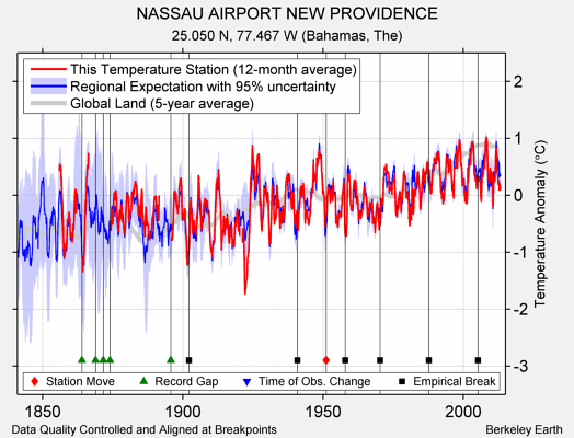 NASSAU AIRPORT NEW PROVIDENCE comparison to regional expectation